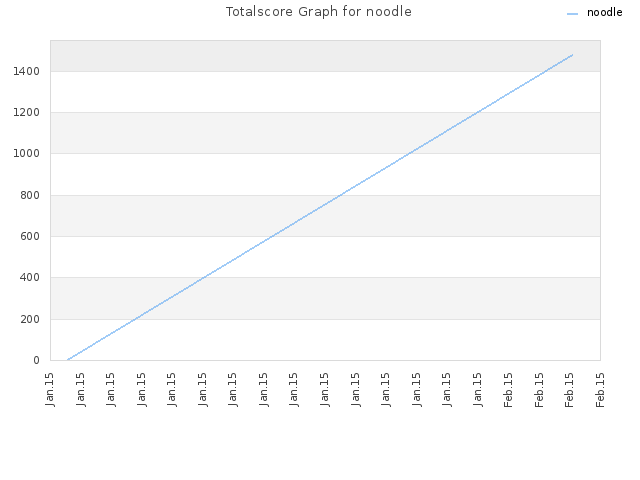 Totalscore Graph for noodle