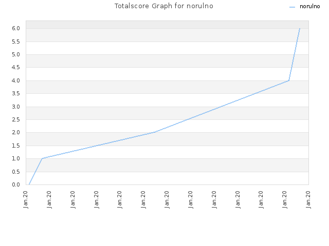 Totalscore Graph for norulno
