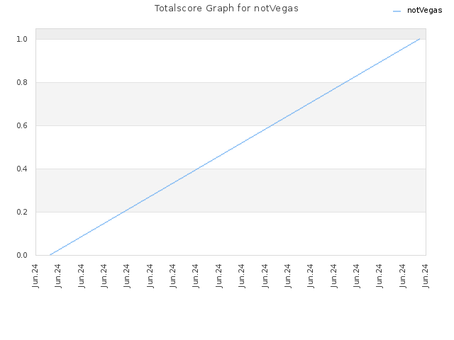 Totalscore Graph for notVegas