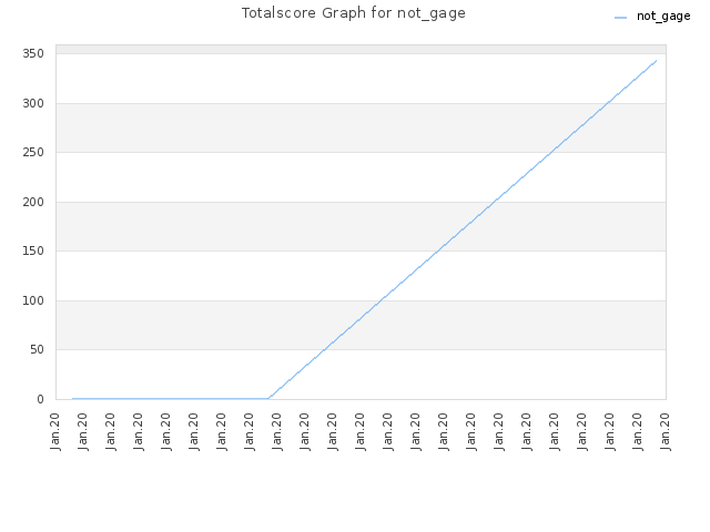 Totalscore Graph for not_gage