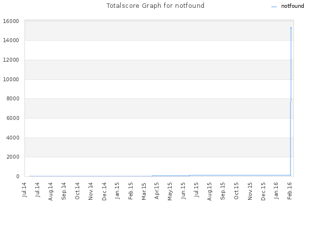 Totalscore Graph for notfound