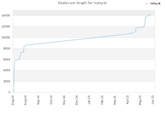Totalscore Graph for notxyst