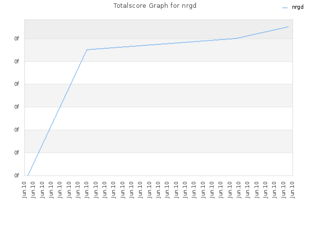 Totalscore Graph for nrgd