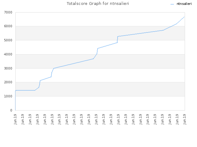Totalscore Graph for ntnsalieri