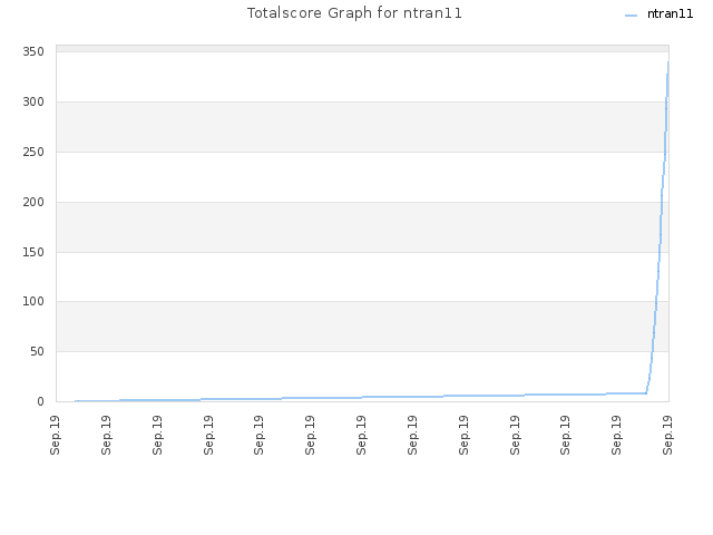 Totalscore Graph for ntran11