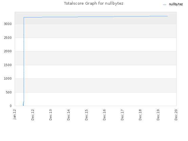 Totalscore Graph for nullbytez