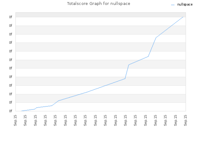 Totalscore Graph for nullspace