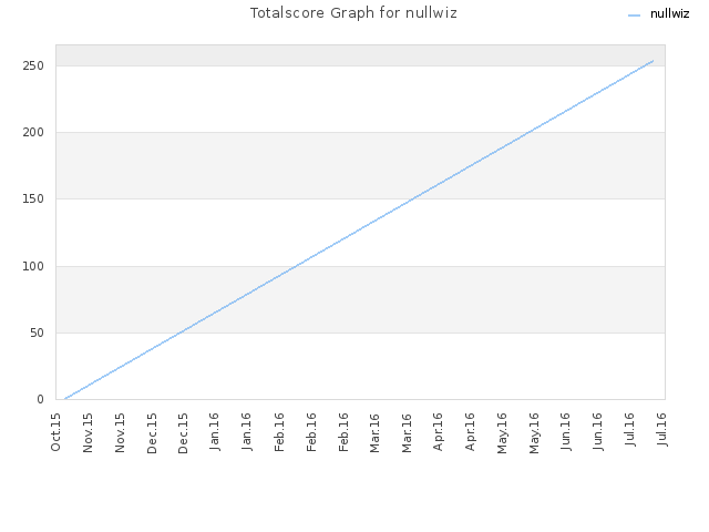 Totalscore Graph for nullwiz