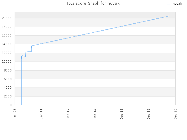 Totalscore Graph for nuvak