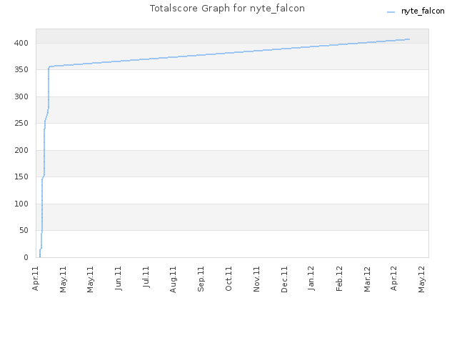 Totalscore Graph for nyte_falcon