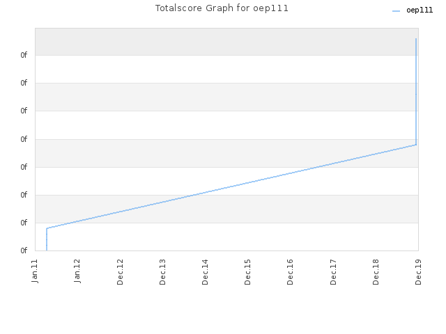 Totalscore Graph for oep111