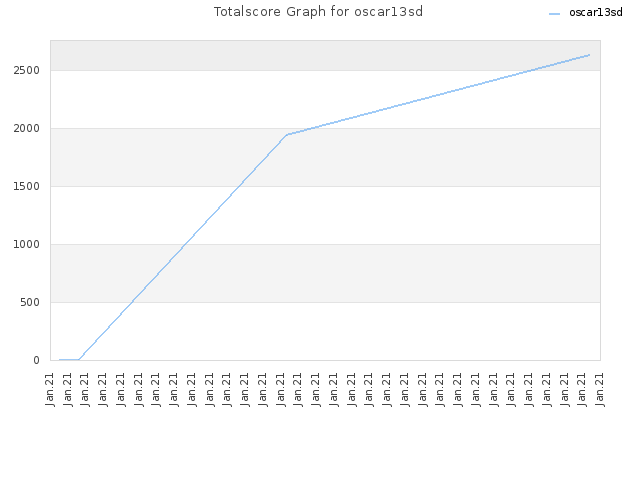 Totalscore Graph for oscar13sd