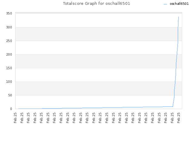 Totalscore Graph for oschall6501