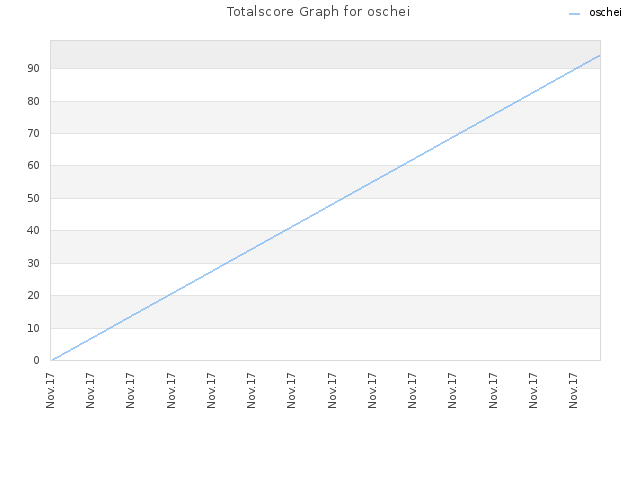 Totalscore Graph for oschei