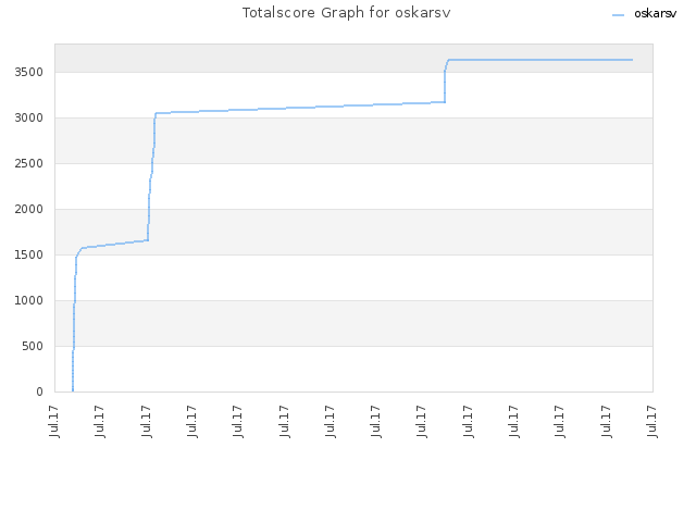 Totalscore Graph for oskarsv