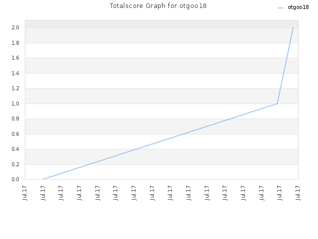 Totalscore Graph for otgoo18