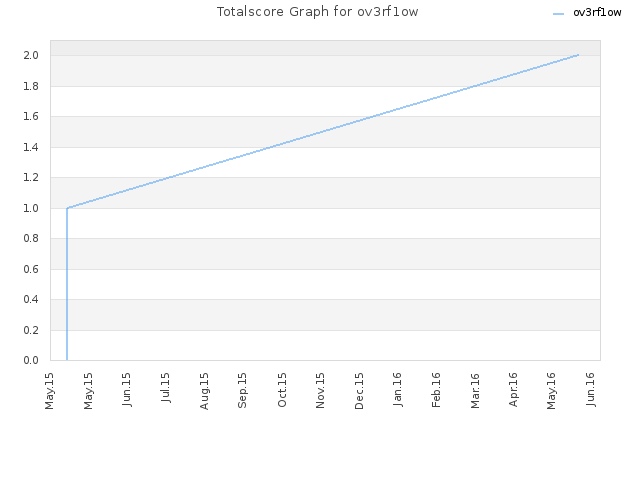 Totalscore Graph for ov3rf1ow