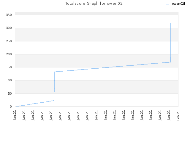 Totalscore Graph for owen02l
