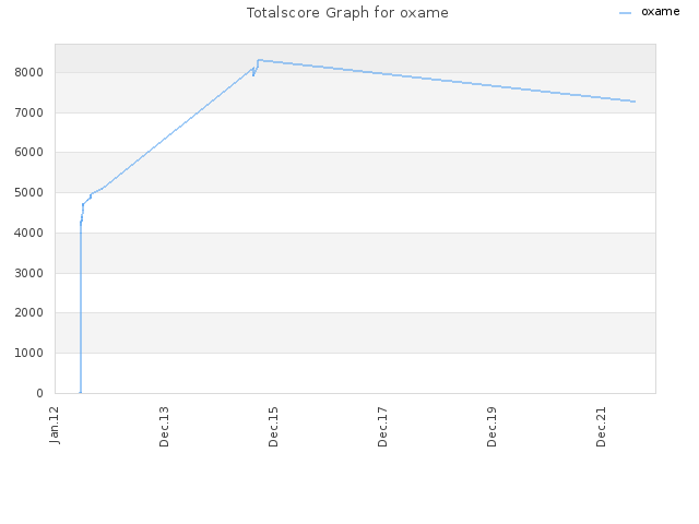 Totalscore Graph for oxame