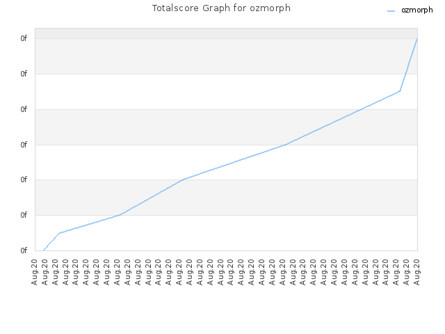 Totalscore Graph for ozmorph