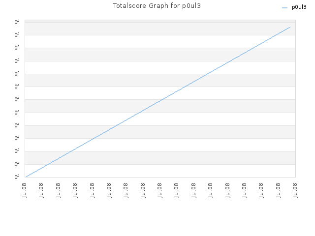 Totalscore Graph for p0ul3