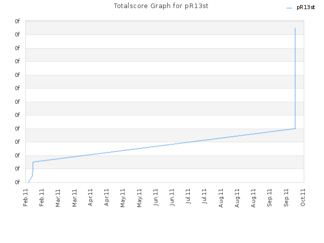 Totalscore Graph for pR13st