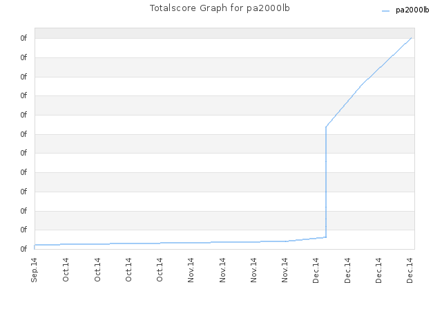 Totalscore Graph for pa2000lb
