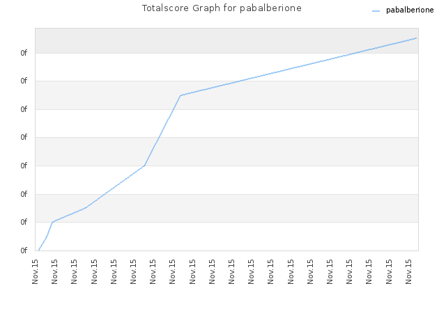 Totalscore Graph for pabalberione
