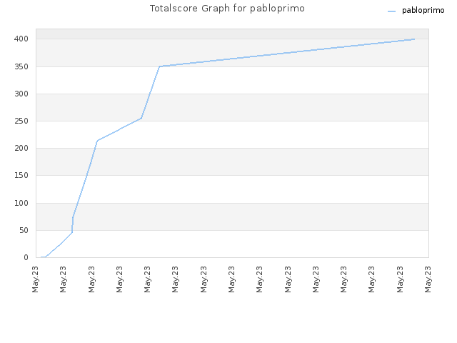 Totalscore Graph for pabloprimo