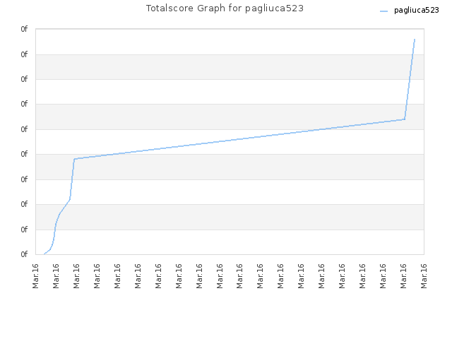 Totalscore Graph for pagliuca523