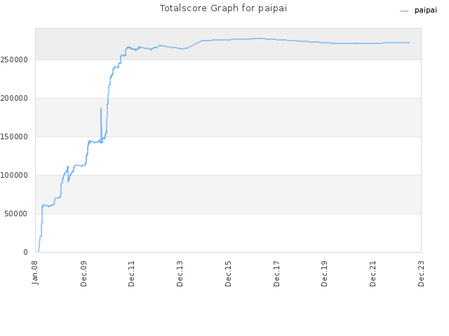 Totalscore Graph for paipai