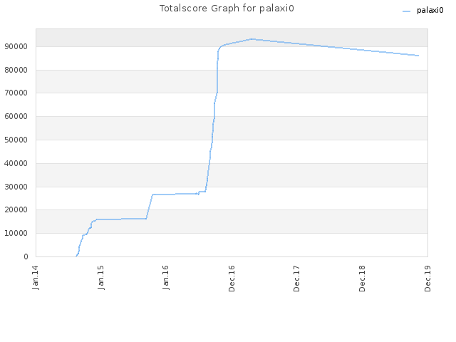 Totalscore Graph for palaxi0