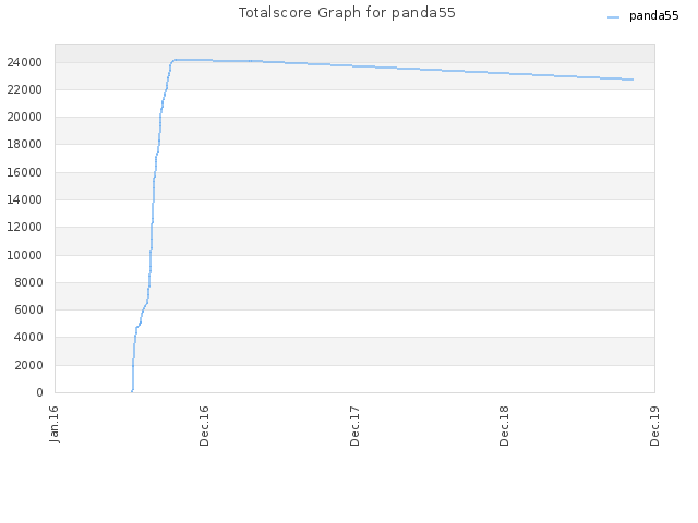 Totalscore Graph for panda55