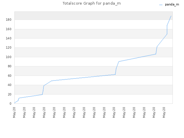 Totalscore Graph for panda_m