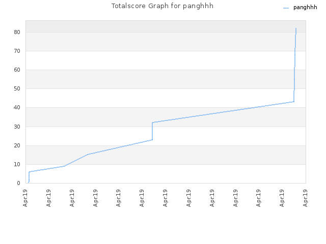 Totalscore Graph for panghhh