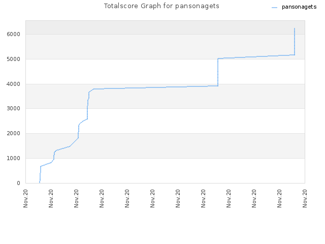 Totalscore Graph for pansonagets