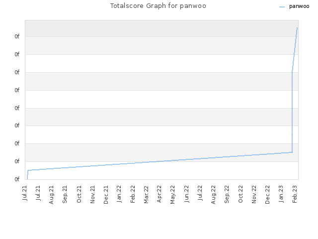 Totalscore Graph for panwoo