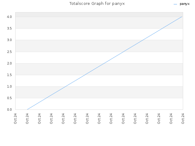 Totalscore Graph for panyx