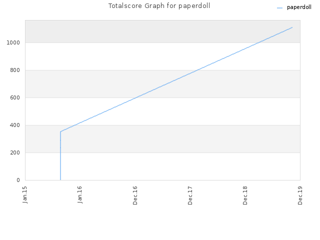 Totalscore Graph for paperdoll