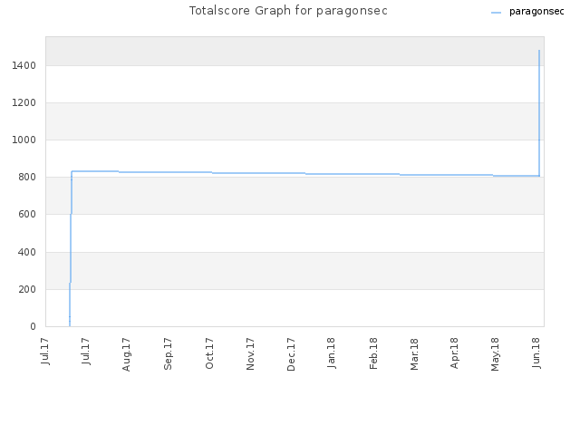 Totalscore Graph for paragonsec