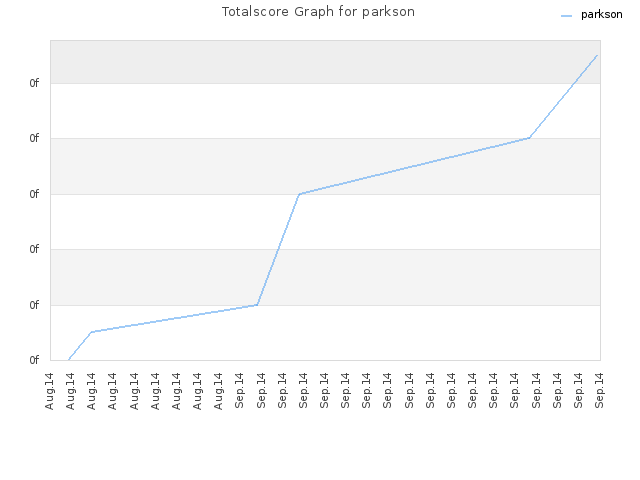 Totalscore Graph for parkson
