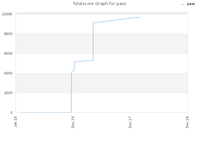 Totalscore Graph for pass