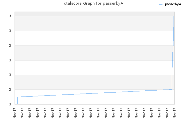 Totalscore Graph for passerbyA