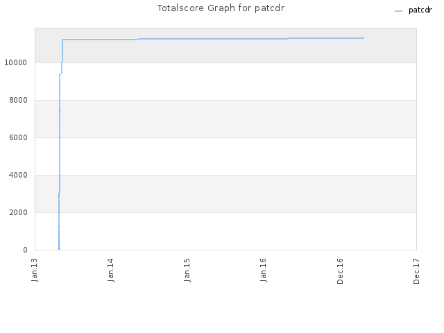 Totalscore Graph for patcdr