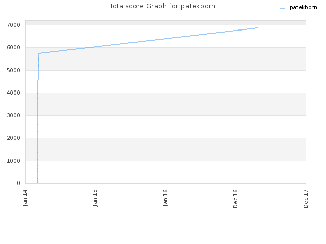 Totalscore Graph for patekborn