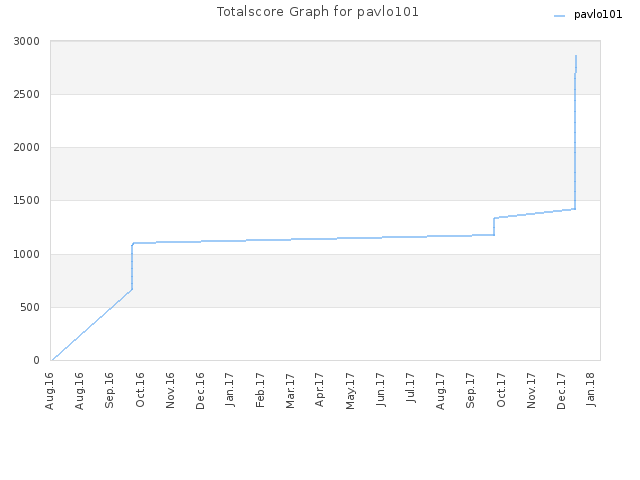 Totalscore Graph for pavlo101