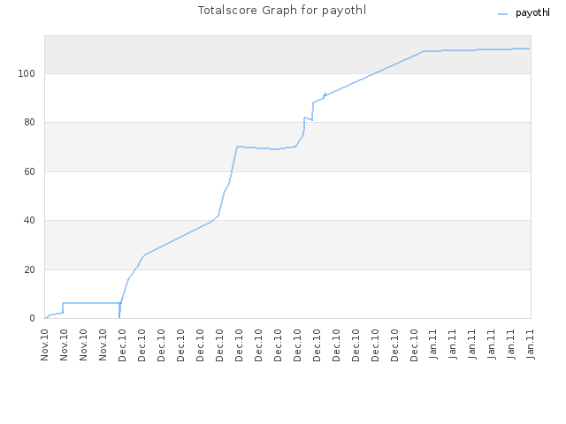 Totalscore Graph for payothl