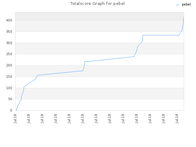 Totalscore Graph for pebel