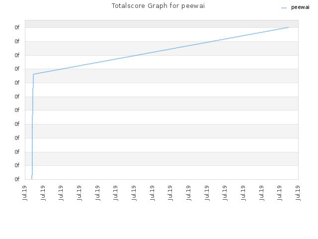 Totalscore Graph for peewai