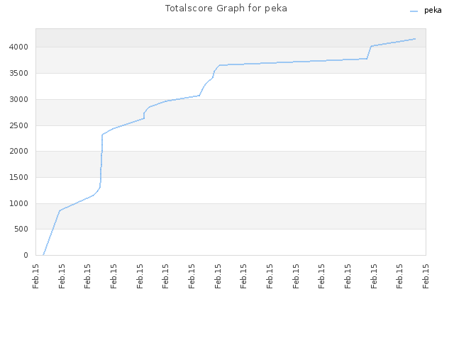 Totalscore Graph for peka